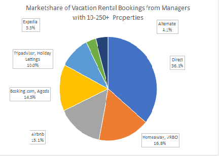 Vacation Rental Pie. How Big A Piece Do You Want?
